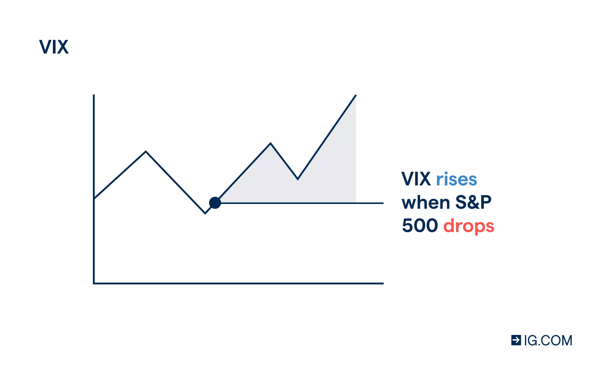 Vix volatility index could rise when the S&P 500 drops